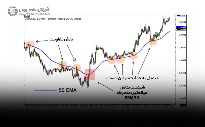میانگین متحرک 50 EMA