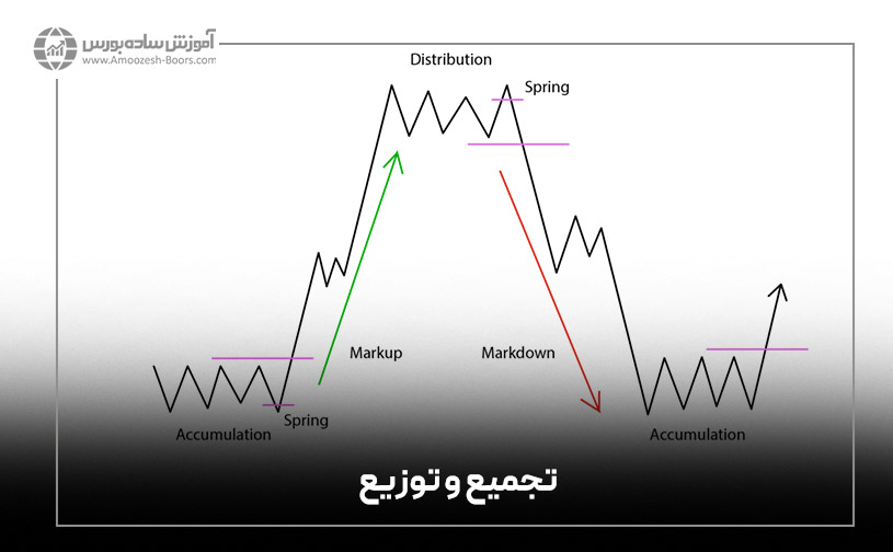 تجمیع (Accumulation)