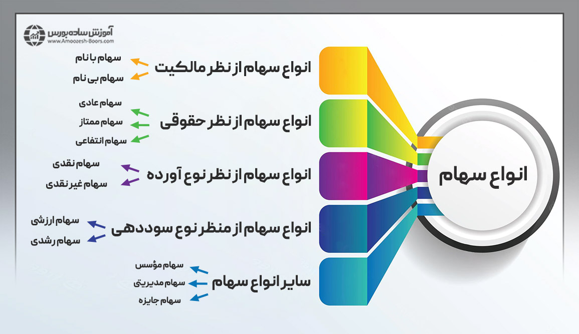 معرفی انواع سهام شرکتها در بورس
