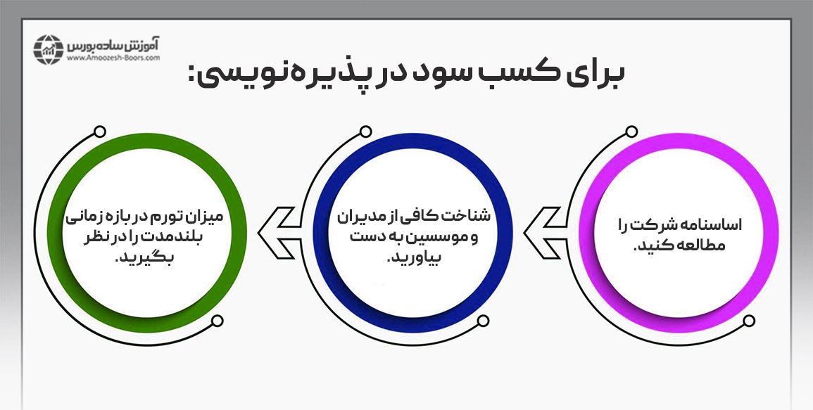 آیا شرکت در پذیره‌نویسی سودآور است؟