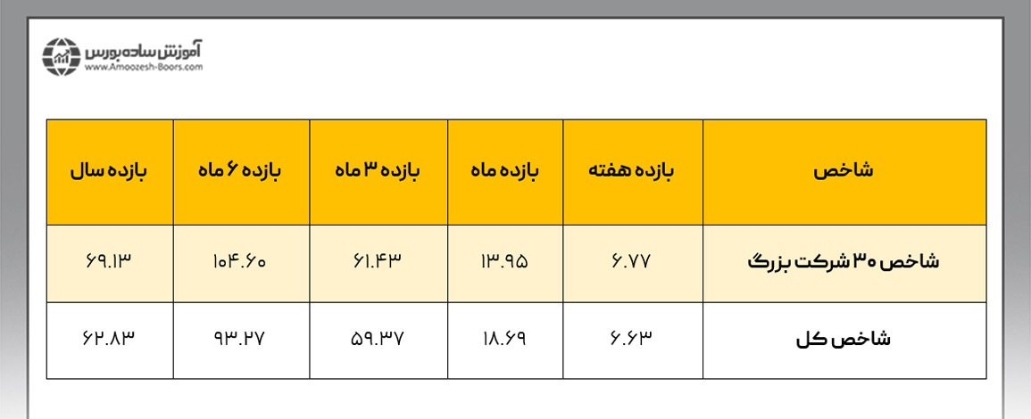 شکل زیر به نقل از اطلاعات سایت فیپیران، میزان بازدهی شاخص کل بورس و شاخص ۳۰ شرکت بزرگ یا همان نمادهای شاخص ساز همیشگی بورس تهران را تا تاریخ ۱۲ اردیبهشت ۱۴۰۲ نشان می‌دهد.