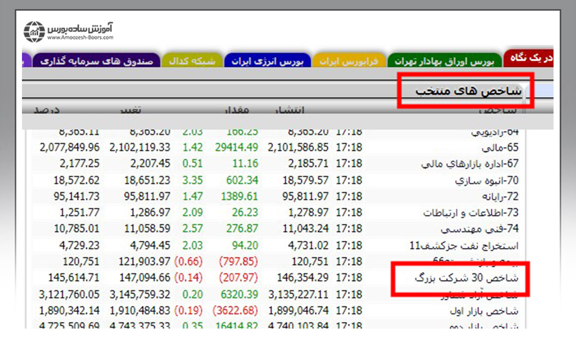 برای این کار از سربرگ شاخص‌های منتخب، گزینه شاخص 30 شرکت بزرگ را انتخاب کنید.