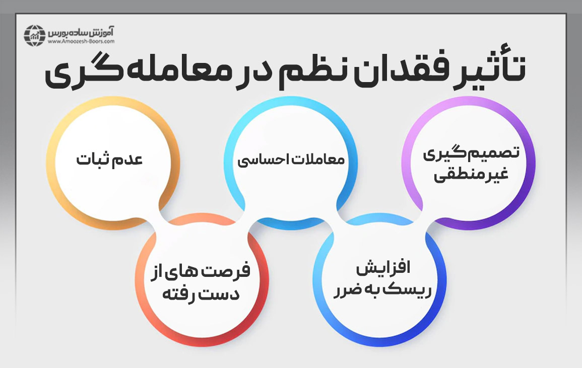 تأثیر فقدان نظم در معاملهگری