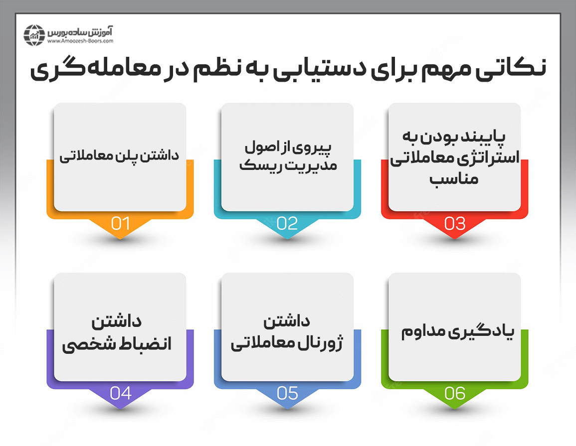 نکاتی مهم برای دستیابی به نظم در معاملهگری