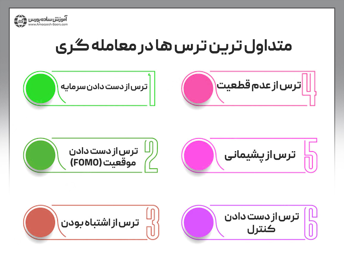 متداولترین ترسها در معاملهگری