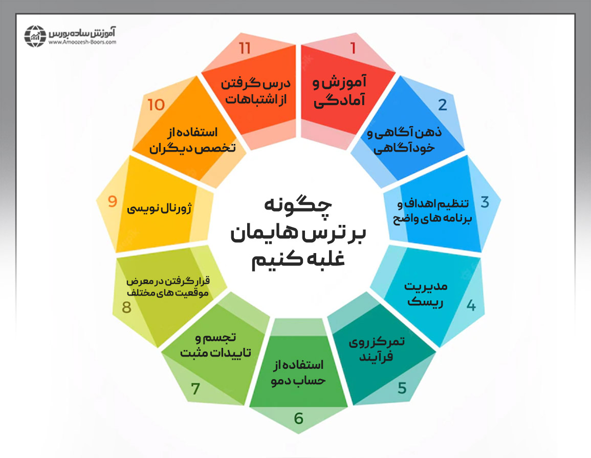 چگونه بر ترسهایمان در معامله گری غلبه کنیم؟