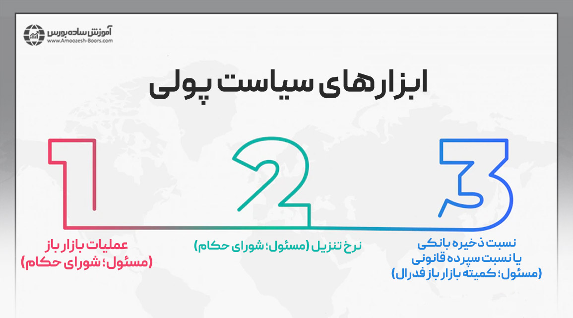 فدرال رزرو و سه ابزار سیاست پولی
