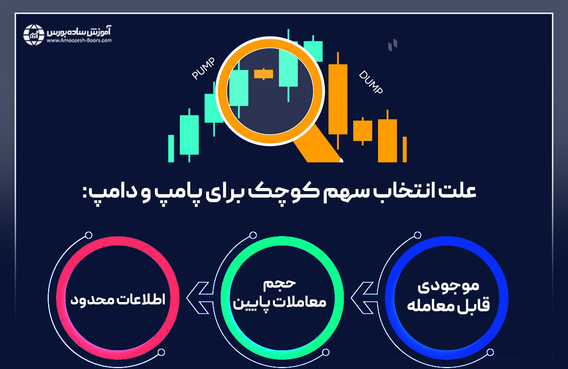 چرا سهم کوچک برای پامپ و دامپ مناسب‌تر است؟